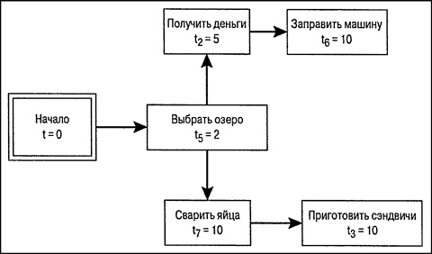 Иллюстрация к книге — Управление проектами для "чайников" [p46.jpg]