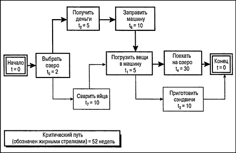 Иллюстрация к книге — Управление проектами для "чайников" [p49.jpg]