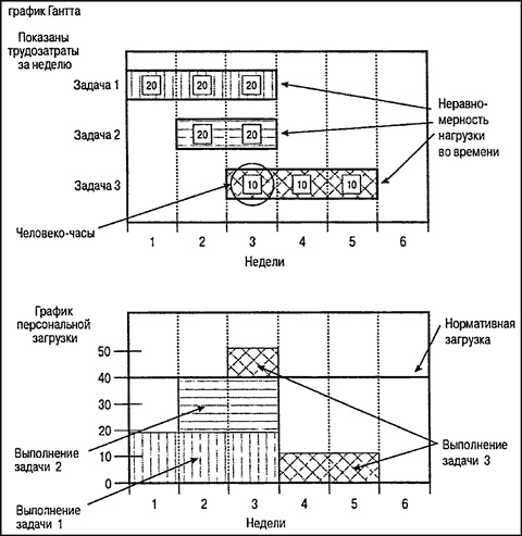Иллюстрация к книге — Управление проектами для "чайников" [p53.jpg]