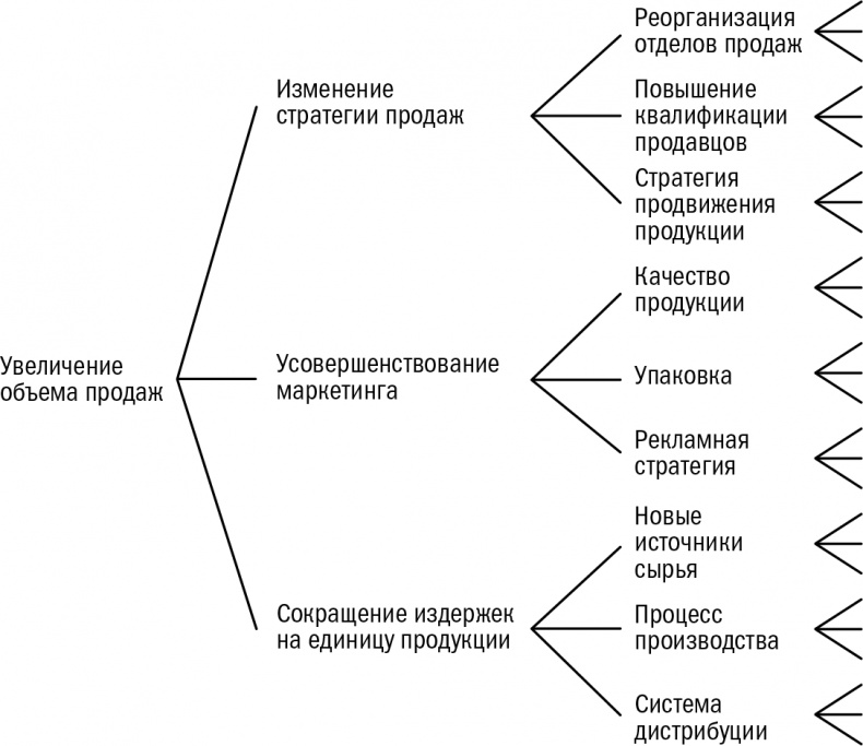 Иллюстрация к книге — Метод McKinsey. Использование техник ведущих стратегических консультантов для решения личных и деловых задач [i_001.jpg]