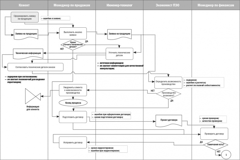 Иллюстрация к книге — Бизнес-процессы. Моделирование, внедрение, управление [i_026.jpg]