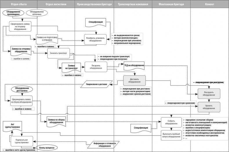 Иллюстрация к книге — Бизнес-процессы. Моделирование, внедрение, управление [i_027.jpg]