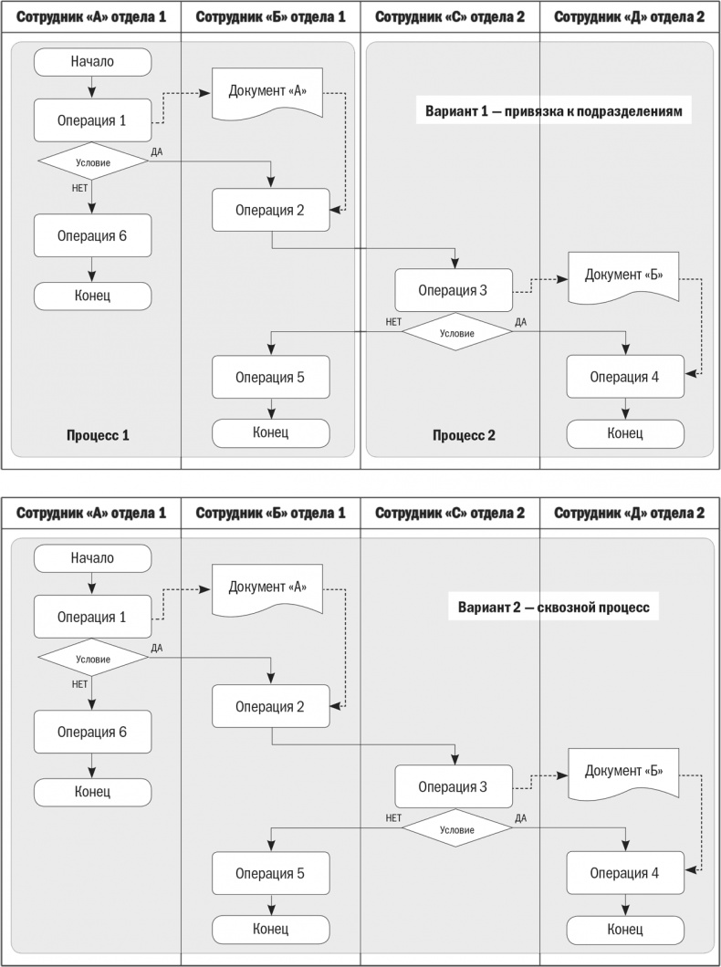 Иллюстрация к книге — Бизнес-процессы. Моделирование, внедрение, управление [i_029.jpg]