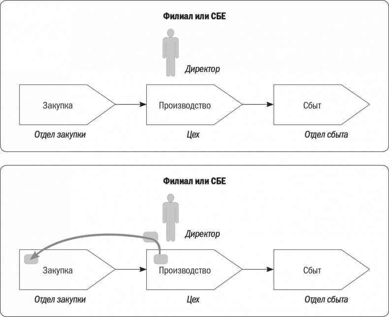 Иллюстрация к книге — Бизнес-процессы. Моделирование, внедрение, управление [i_032.jpg]