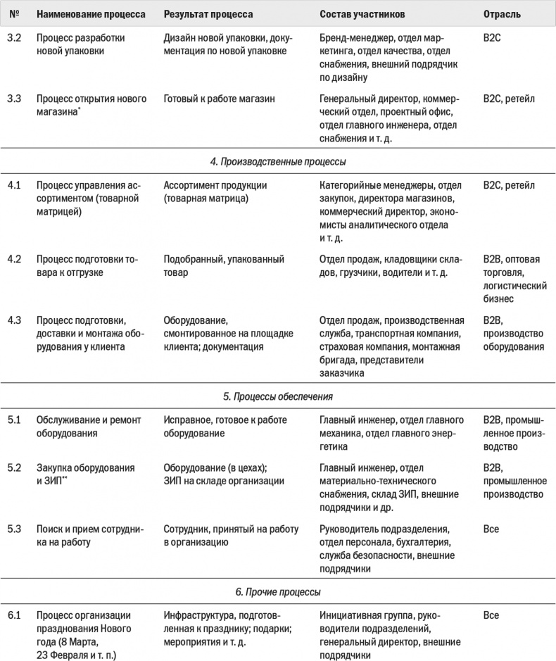 Иллюстрация к книге — Бизнес-процессы. Моделирование, внедрение, управление [i_034.jpg]