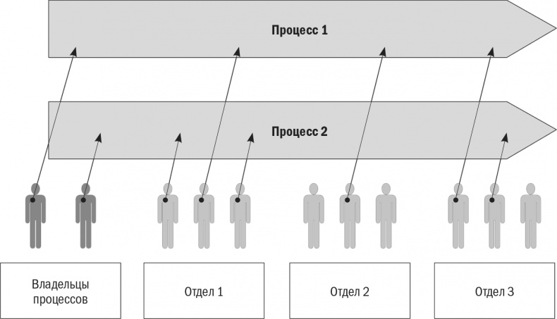 Иллюстрация к книге — Бизнес-процессы. Моделирование, внедрение, управление [i_039.jpg]