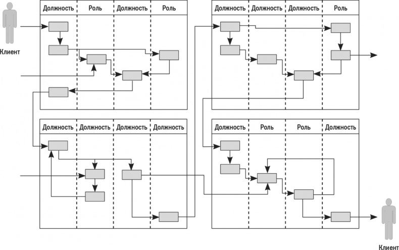 Иллюстрация к книге — Бизнес-процессы. Моделирование, внедрение, управление [i_044.jpg]