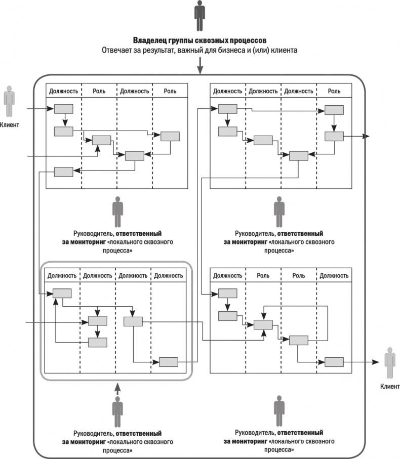 Иллюстрация к книге — Бизнес-процессы. Моделирование, внедрение, управление [i_045.jpg]