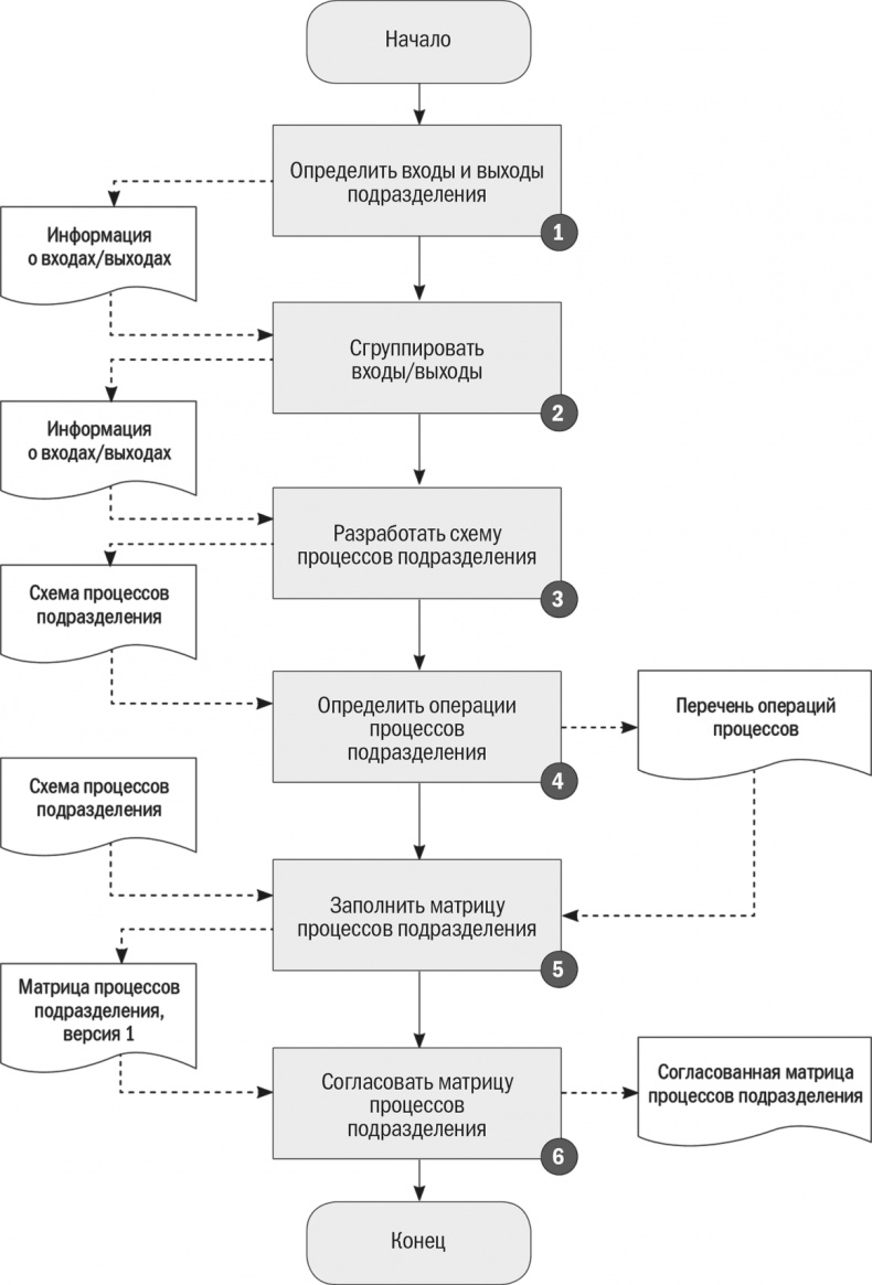 Иллюстрация к книге — Бизнес-процессы. Моделирование, внедрение, управление [i_057.jpg]