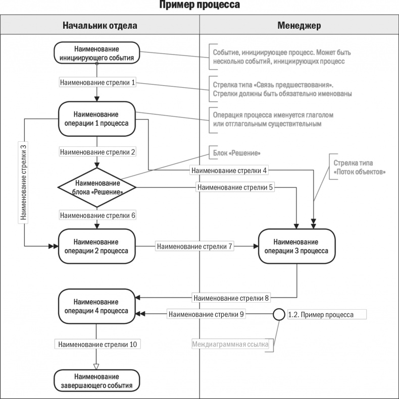 Иллюстрация к книге — Бизнес-процессы. Моделирование, внедрение, управление [i_073.jpg]