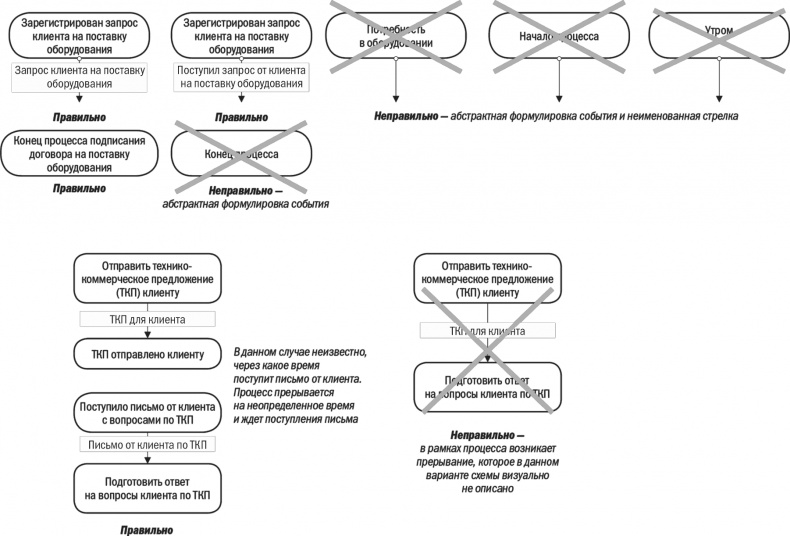 Иллюстрация к книге — Бизнес-процессы. Моделирование, внедрение, управление [i_077.jpg]