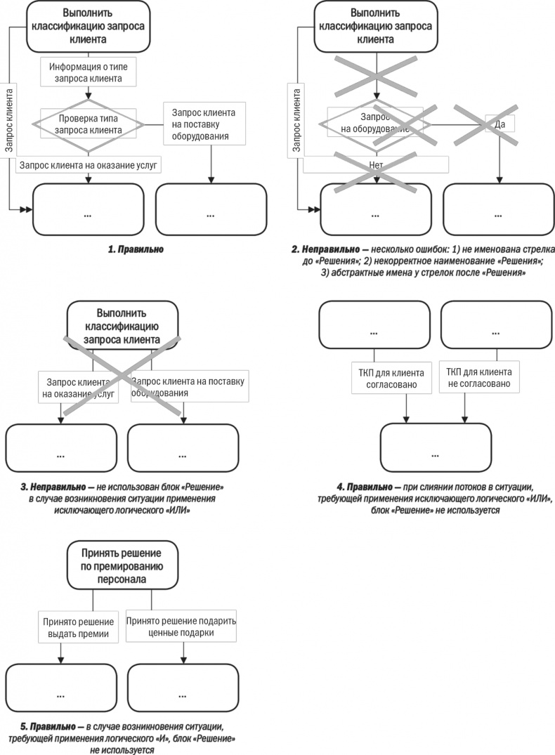 Иллюстрация к книге — Бизнес-процессы. Моделирование, внедрение, управление [i_078.jpg]