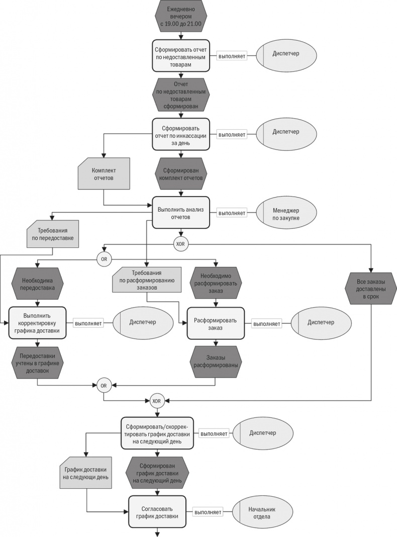 Иллюстрация к книге — Бизнес-процессы. Моделирование, внедрение, управление [i_083.jpg]
