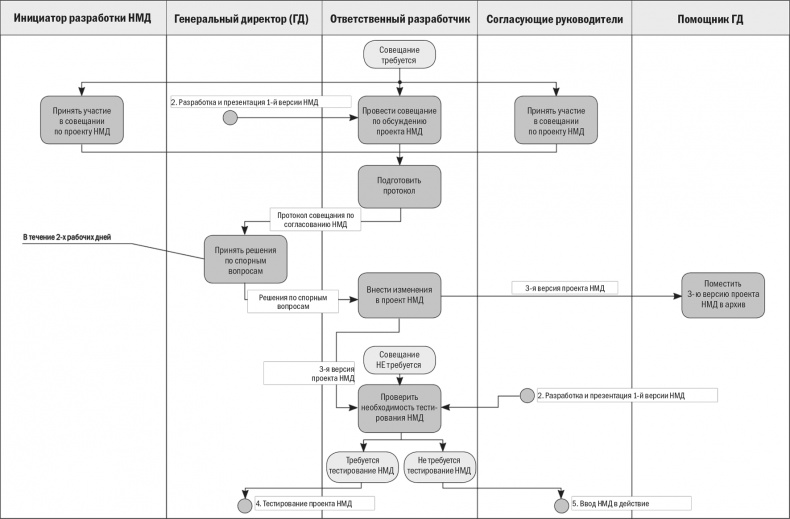 Иллюстрация к книге — Бизнес-процессы. Моделирование, внедрение, управление [i_109.jpg]