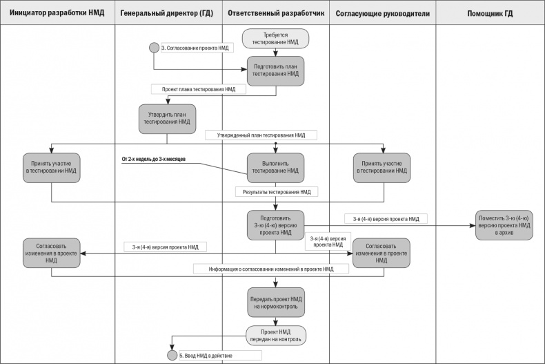 Иллюстрация к книге — Бизнес-процессы. Моделирование, внедрение, управление [i_110.jpg]