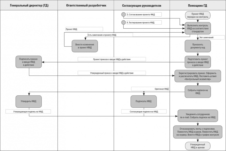 Иллюстрация к книге — Бизнес-процессы. Моделирование, внедрение, управление [i_111.jpg]