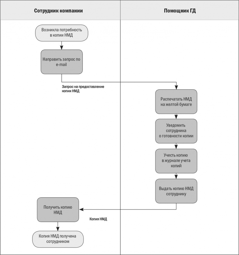 Иллюстрация к книге — Бизнес-процессы. Моделирование, внедрение, управление [i_112.jpg]