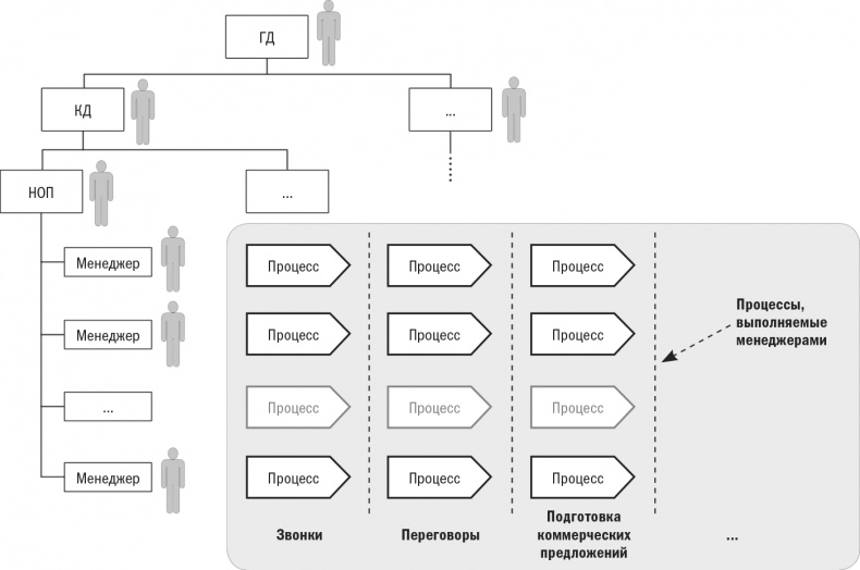 Иллюстрация к книге — Бизнес-процессы. Моделирование, внедрение, управление [i_123.jpg]