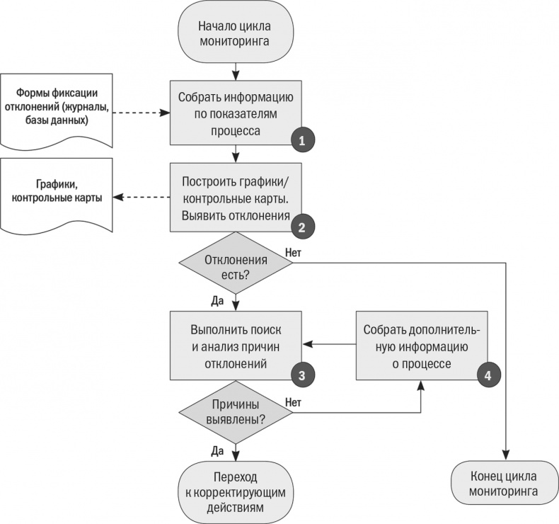 Иллюстрация к книге — Бизнес-процессы. Моделирование, внедрение, управление [i_135.jpg]
