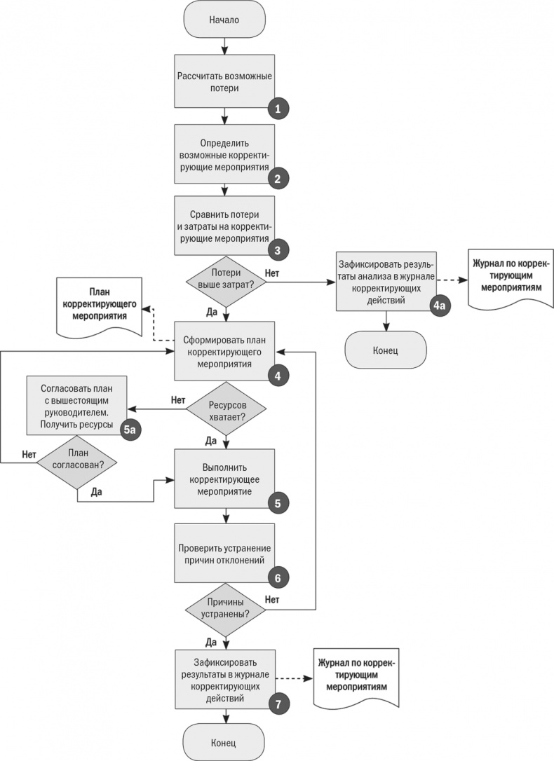 Иллюстрация к книге — Бизнес-процессы. Моделирование, внедрение, управление [i_136.jpg]