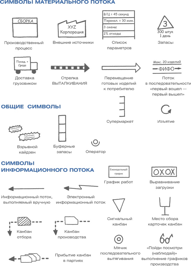 Иллюстрация к книге — Учитесь видеть бизнес-процессы. Построение карт потоков создания ценности [i_002.jpg]