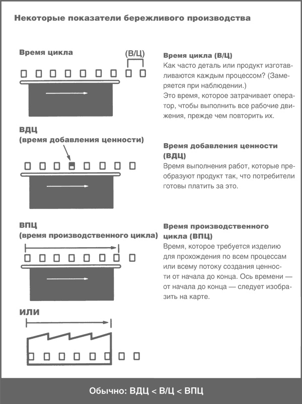 Иллюстрация к книге — Учитесь видеть бизнес-процессы. Построение карт потоков создания ценности [i_023.jpg]