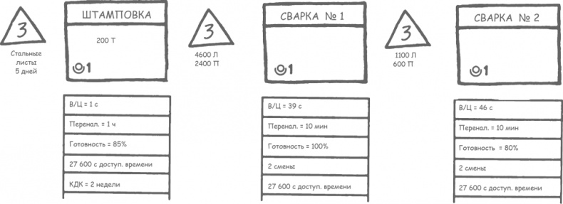 Иллюстрация к книге — Учитесь видеть бизнес-процессы. Построение карт потоков создания ценности [i_024.jpg]