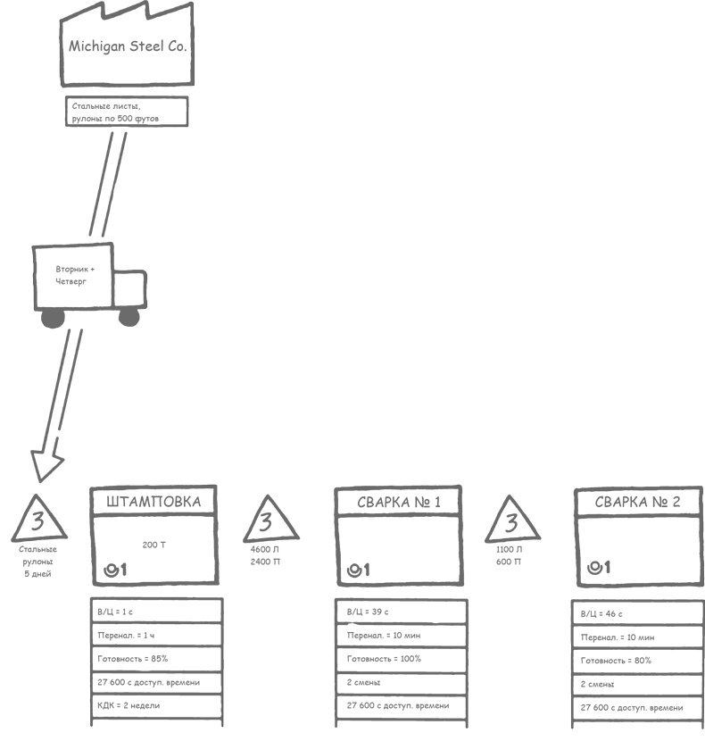Иллюстрация к книге — Учитесь видеть бизнес-процессы. Построение карт потоков создания ценности [i_027.jpg]