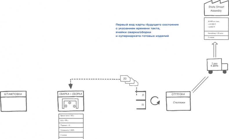 Иллюстрация к книге — Учитесь видеть бизнес-процессы. Построение карт потоков создания ценности [i_067.jpg]