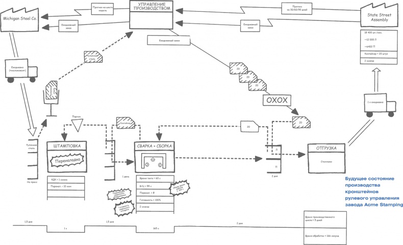 Иллюстрация к книге — Учитесь видеть бизнес-процессы. Построение карт потоков создания ценности [i_077.jpg]