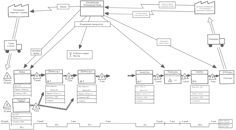 Иллюстрация к книге — Учитесь видеть бизнес-процессы. Построение карт потоков создания ценности [i_093.jpg]