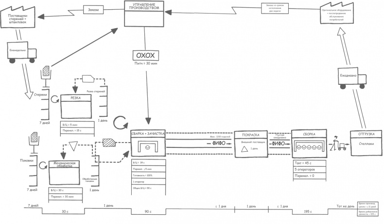 Иллюстрация к книге — Учитесь видеть бизнес-процессы. Построение карт потоков создания ценности [i_094.jpg]
