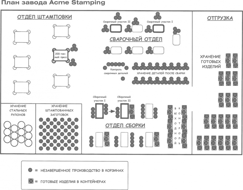 Иллюстрация к книге — Учитесь видеть бизнес-процессы. Построение карт потоков создания ценности [i_096.jpg]