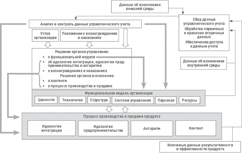 Иллюстрация к книге — Функциональный менеджмент. Как из хаоса создать порядок, преодолеть неопределенность и добиться успеха [i_022.jpg]