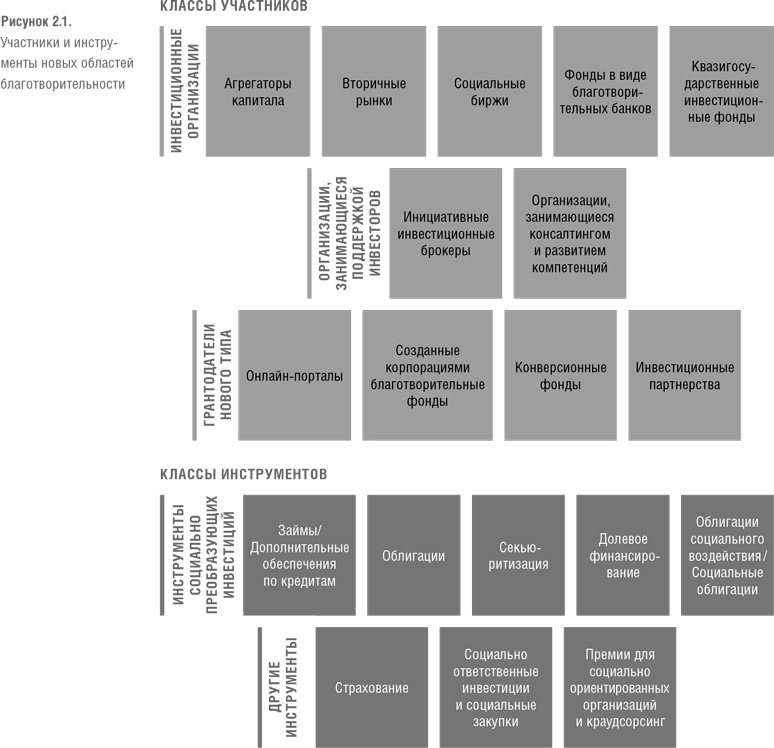 Иллюстрация к книге — Финансовый рычаг добра. Новые горизонты благотворительности и социального инвестирования [i_007.jpg]