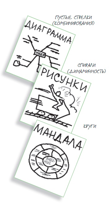 Иллюстрация к книге — Визуализируй это! Как использовать графику, стикеры и интеллект-карты для командной работы [i_049.jpg]