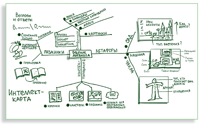 Иллюстрация к книге — Визуализируй это! Как использовать графику, стикеры и интеллект-карты для командной работы [i_053.jpg]