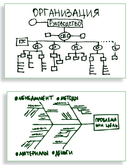 Иллюстрация к книге — Визуализируй это! Как использовать графику, стикеры и интеллект-карты для командной работы [i_128.jpg]
