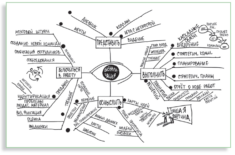 Иллюстрация к книге — Визуализируй это! Как использовать графику, стикеры и интеллект-карты для командной работы [i_152.jpg]