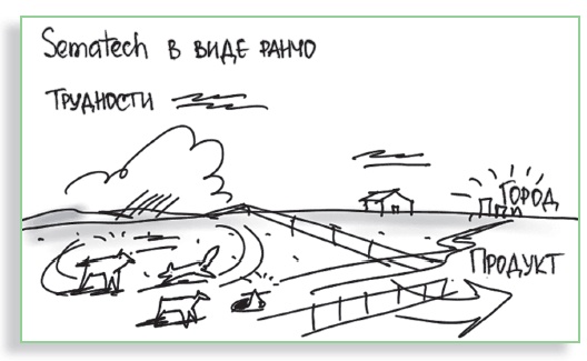 Иллюстрация к книге — Визуализируй это! Как использовать графику, стикеры и интеллект-карты для командной работы [i_153.jpg]