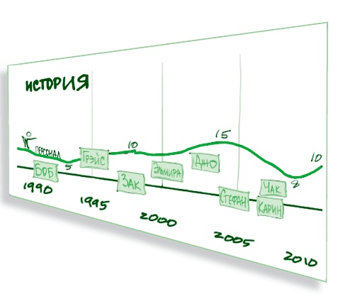 Иллюстрация к книге — Визуализируй это! Как использовать графику, стикеры и интеллект-карты для командной работы [i_161.jpg]