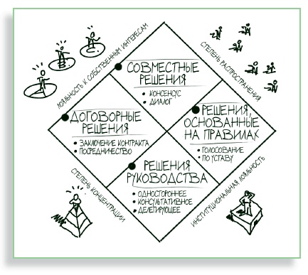 Иллюстрация к книге — Визуализируй это! Как использовать графику, стикеры и интеллект-карты для командной работы [i_191.jpg]