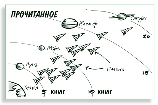 Иллюстрация к книге — Визуализируй это! Как использовать графику, стикеры и интеллект-карты для командной работы [i_197.jpg]