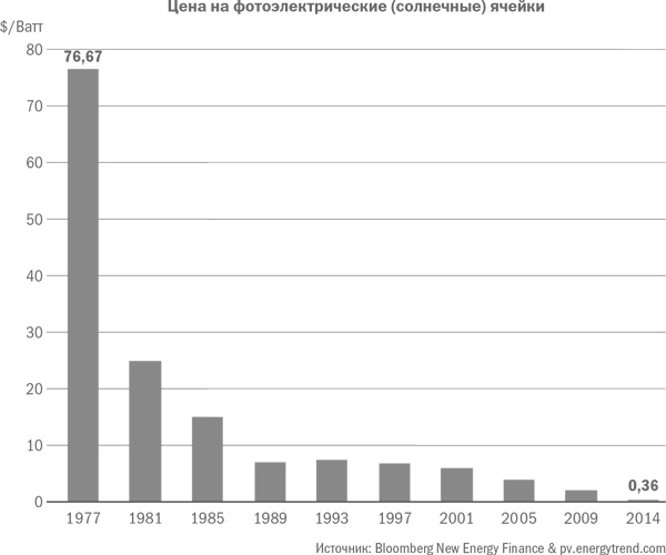 Иллюстрация к книге — Мировая энергетическая революция. Как возобновляемые источники энергии изменят наш мир [i_003.jpg]