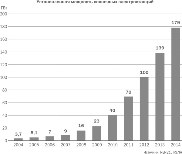 Иллюстрация к книге — Мировая энергетическая революция. Как возобновляемые источники энергии изменят наш мир [i_004.jpg]