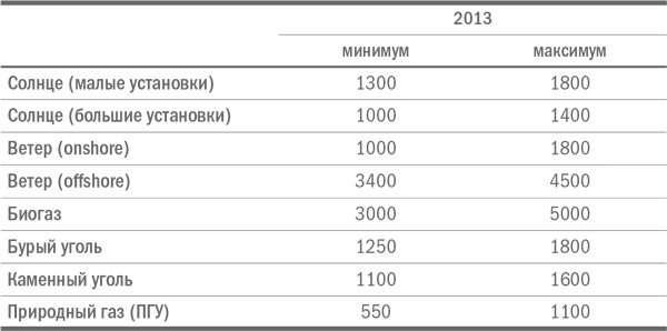Иллюстрация к книге — Мировая энергетическая революция. Как возобновляемые источники энергии изменят наш мир [i_009.jpg]