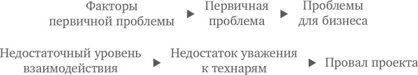 Иллюстрация к книге — МВА за 10 дней. Самое важное из программ ведущих бизнес-школ мира [i_049.jpg]