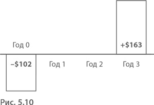 Иллюстрация к книге — МВА за 10 дней. Самое важное из программ ведущих бизнес-школ мира [i_077.jpg]
