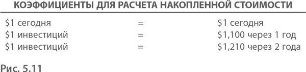Иллюстрация к книге — МВА за 10 дней. Самое важное из программ ведущих бизнес-школ мира [i_079.jpg]
