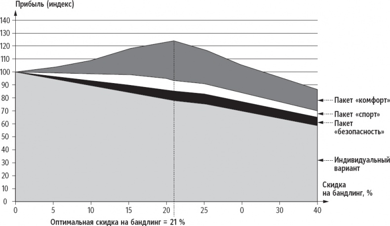 Иллюстрация к книге — Признания мастера ценообразования. Как цена влияет на прибыль, выручку, долю рынка, объем продаж и выживание компании [_28.jpg]